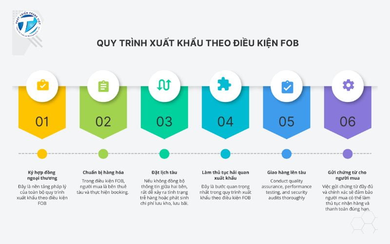 Quy trình xuất khẩu theo điều kiện FOB Incoterm 